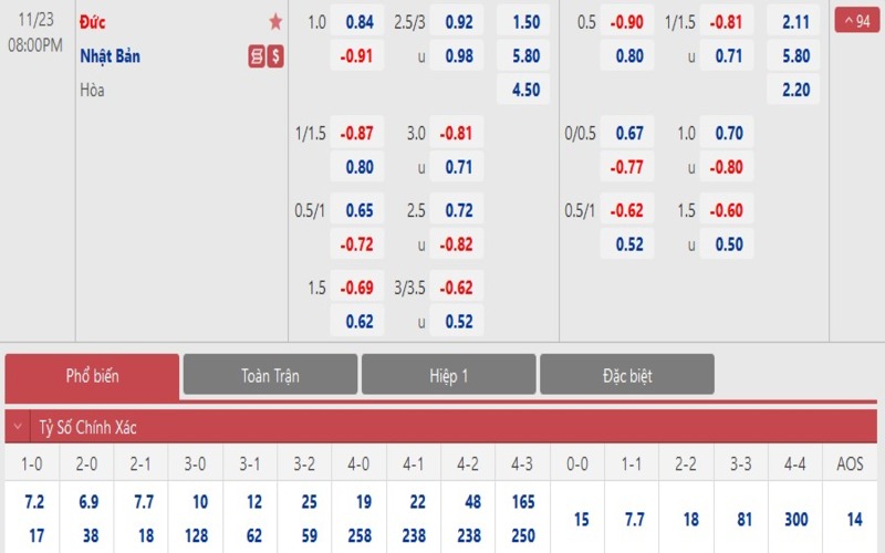 Kèo 0-0.5 được áp dụng trong trận đấu có chênh lệch nhỏ về lực lượng