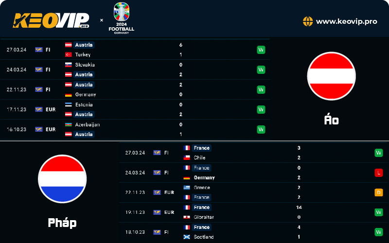 Phong độ và lịch sử đối đầu giữa Áo vs Pháp