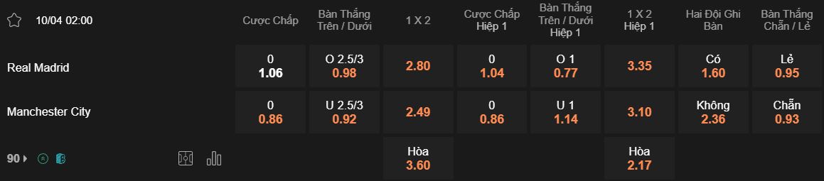 Tỷ lệ kèo Real Madrid Vs Man City Tỷ lệ kèo Real Madrid Vs Man City
