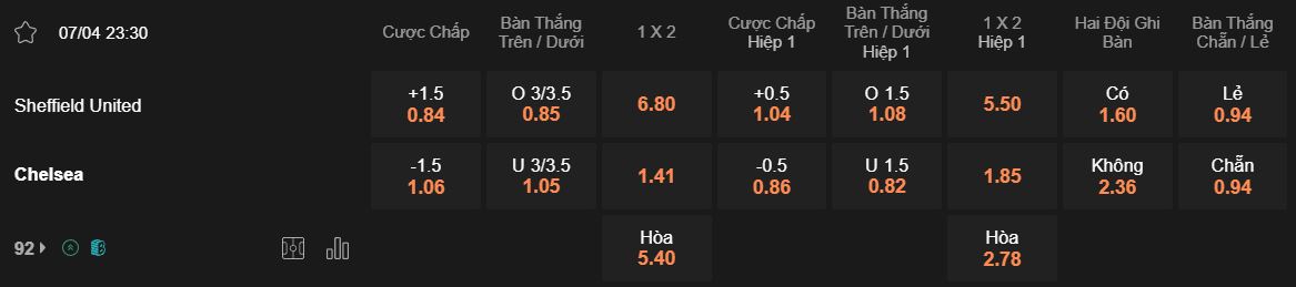 Tỷ lệ kèo Sheff Utd vs Chelsea Tỷ lệ kèo Sheff Utd vs Chelsea