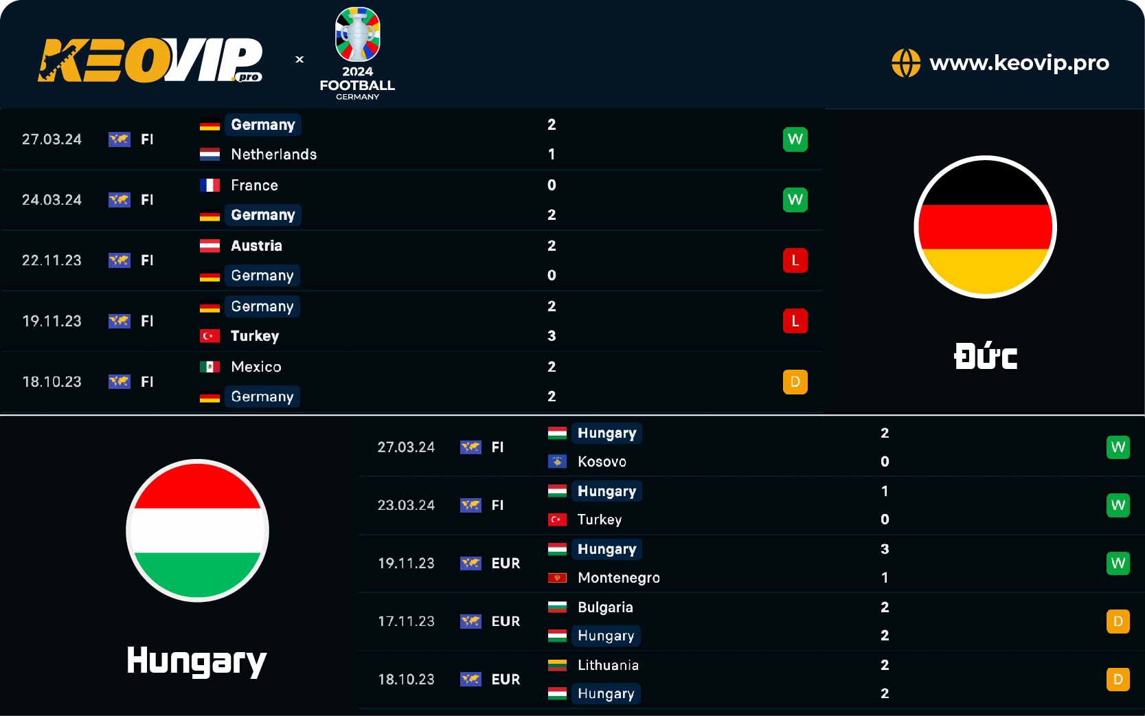 Phong độ và lịch sử đối đầu giữa Đức vs Hungary