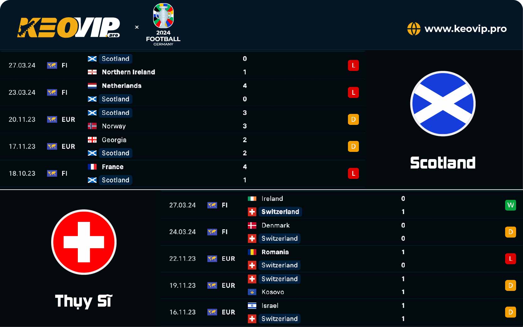 Phong độ và lịch sử đối đầu giữa Scotland vs Thụy Sĩ