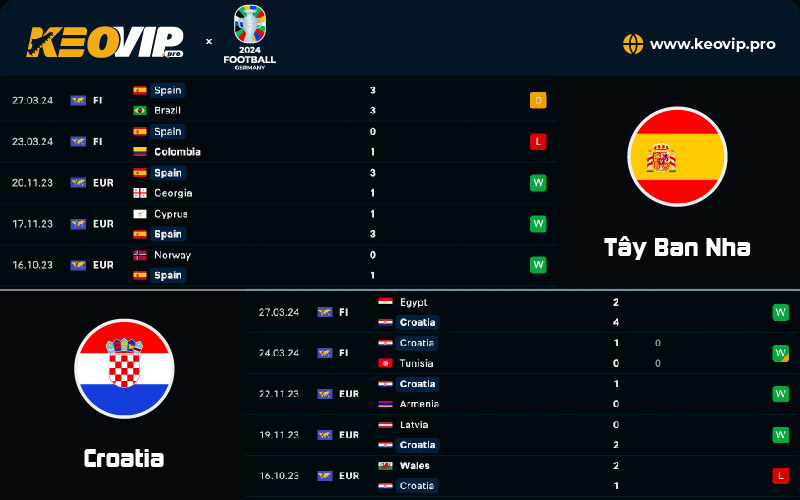 Tỷ lệ kèo Tây Ban Nha vs Croatia, phong độ và lịch sử đối đầu