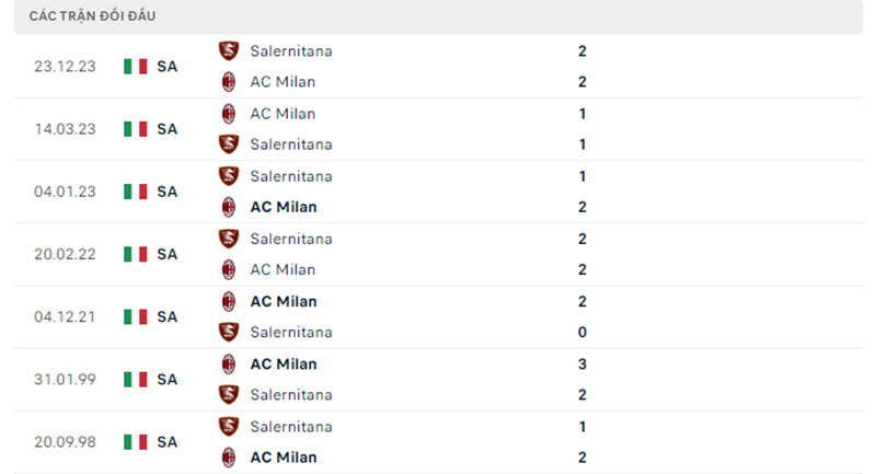 Lịch sử đối đầu AC Milan vs Salernitana