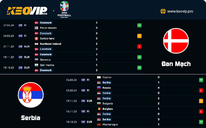 Phong độ và lịch sử đối đầu giữa Đan Mạch vs Serbia