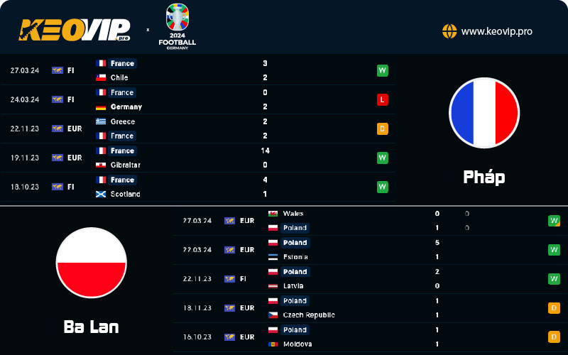 Phong độ và lịch sử đối đầu giữa Pháp vs Ba Lan