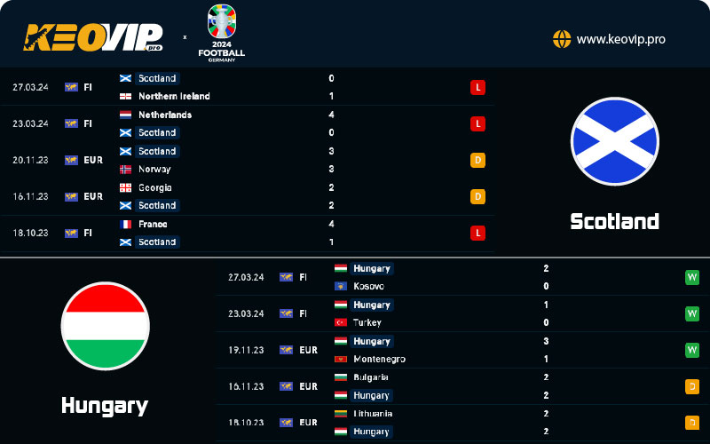 Phong độ thi đấu và lịch sử đối đầu Scotland vs Hungary