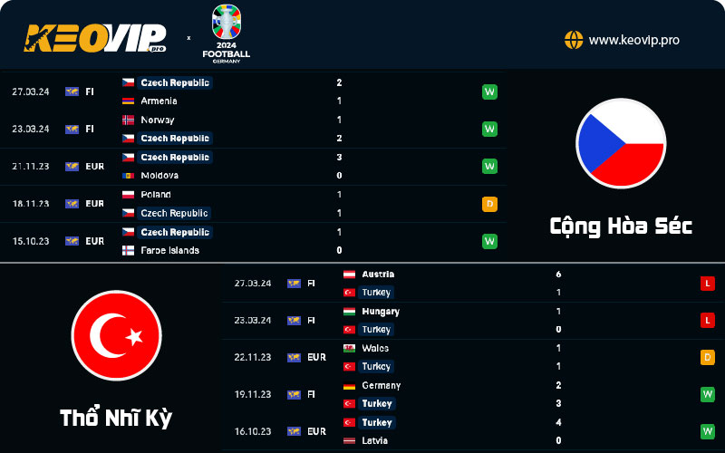 Phong độ và lịch sử đối đầu giữa Séc vs Thổ Nhĩ Kỳ