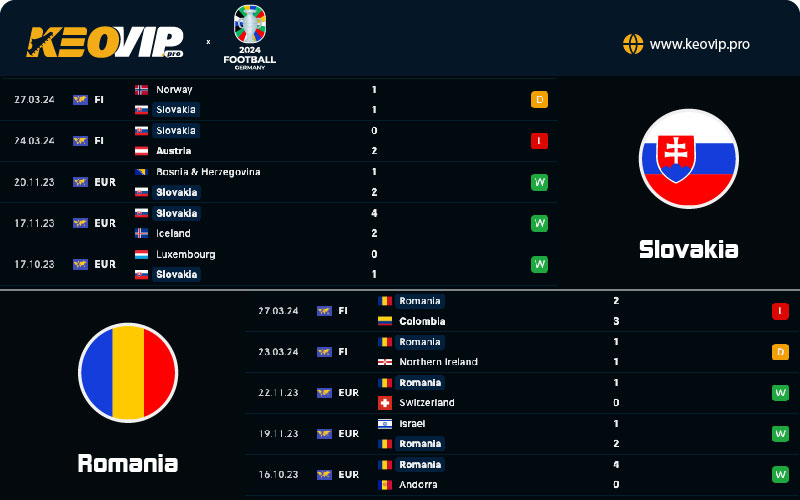 Phong độ và lịch sử đối đầu giữa Slovakia vs Romania