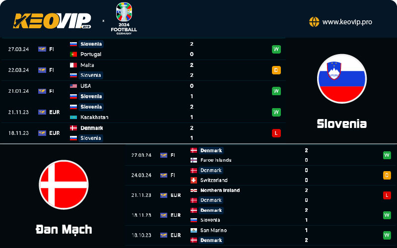 Phong độ và lịch sử đối đầu giữa Slovenia vs Đan Mạch