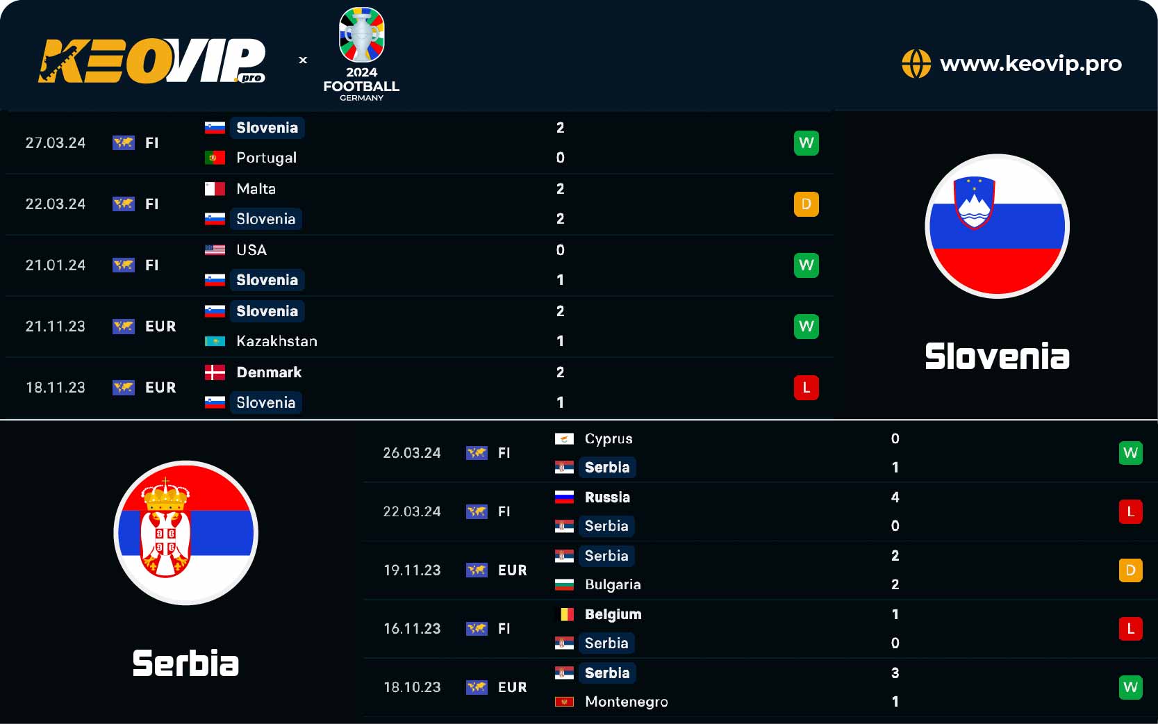 Phong độ và lịch sử đối đầu giữa Slovenia vs Serbia