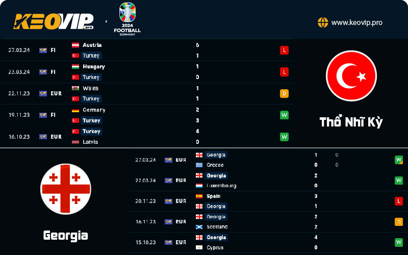 Phong độ và lịch sử đối đầu giữa Thổ Nhĩ Kỳ vs Georgia