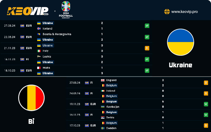 Phong độ và lịch sử đối đầu giữa Ukraine vs Bỉ